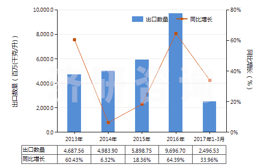 2013-2017年3月中國車用汽油和航空汽油（不含有生物柴油）(HS27101210)出口量及增速統(tǒng)計